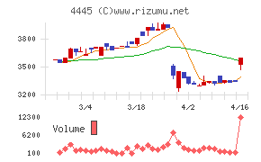 リビン・テクノロジーズ