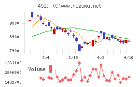 中外製薬チャート