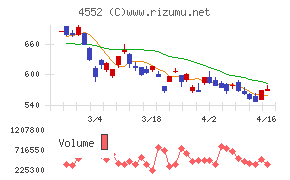 ＪＣＲファーマチャート