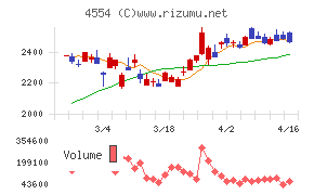 富士製薬工業チャート