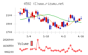 サンバイオチャート