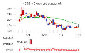 Ｄｅｌｔａ－Ｆｌｙ　Ｐｈａｒｍａチャート