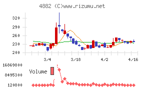 ペルセウスプロテオミクスチャート