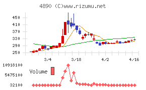 坪田ラボチャート