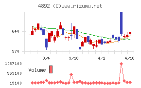 サイフューズチャート