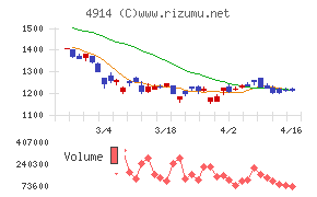 高砂香料工業チャート