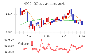 コーセーホールディングス