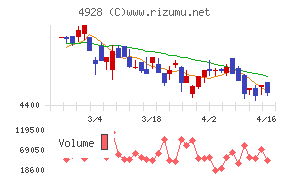 ノエビアホールディングス