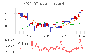 東洋合成工業チャート