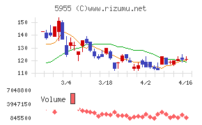 ワイズホールディングス