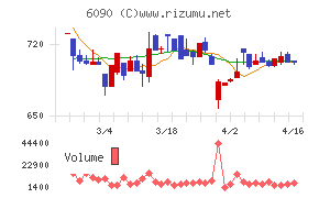 ヒューマン・メタボローム・テクノロジーズチャート