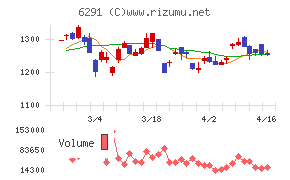 日本エアーテックチャート