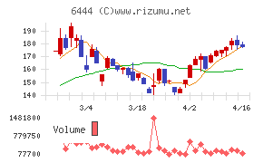 サンデンチャート