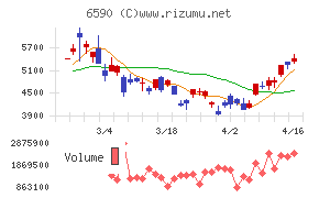 芝浦メカトロニクスチャート