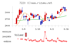武蔵精密工業チャート