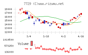 東京精密チャート