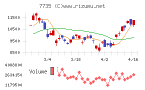 SCREENホールディングスチャート