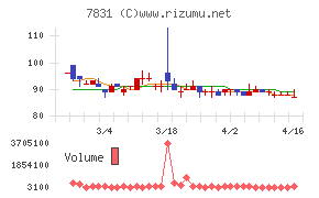 ウイルコホールディングスチャート
