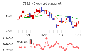 バンダイナムコホールディングスチャート