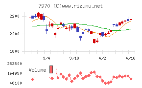 信越ポリマーチャート