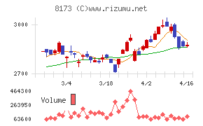 上新電機チャート