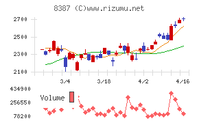 四国銀行チャート
