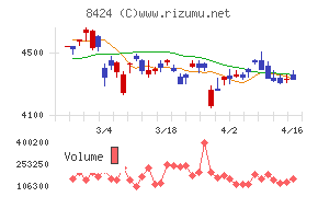 芙蓉総合リースチャート