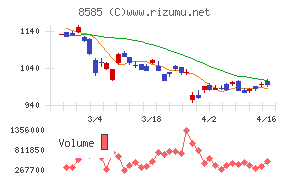 オリエントコーポレーションチャート