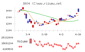 野村ホールディングス