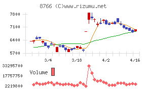 東京海上ホールディングス