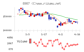 ジャパンエクセレント投資法人チャート