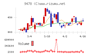 ＳＥホールディングス・アンド・インキュベーションズ