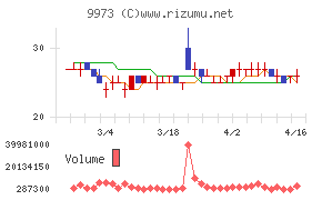 ＫＯＺＯホールディングス