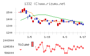 ニッスイチャート