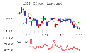 Ｕｍｉｏｓチャート