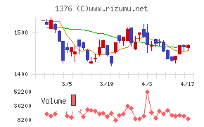 カネコ種苗チャート