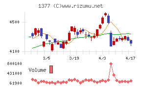 サカタのタネチャート