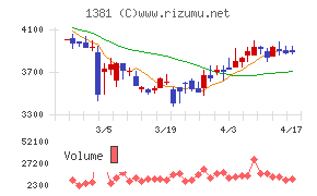 アクシーズチャート