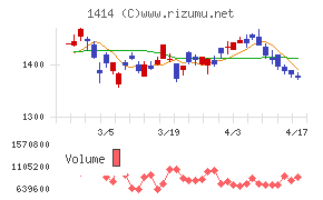 ショーボンドホールディングスチャート