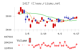 ミライト・ワンチャート