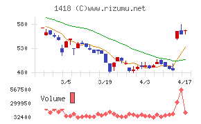 インターライフホールディングスチャート