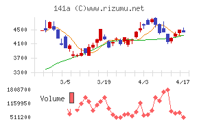トライアルホールディングスチャート