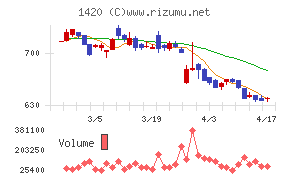 サンヨーホームズチャート