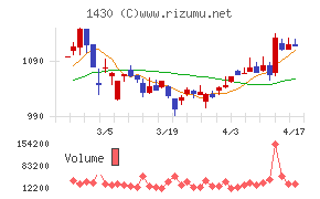 ファーストコーポレーションチャート