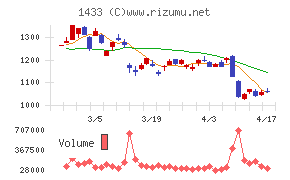 ベステラチャート