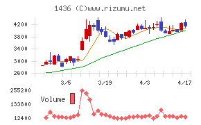 グリーンエナジー＆カンパニーチャート