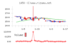 ＴＡＮＡＫＥＮチャート