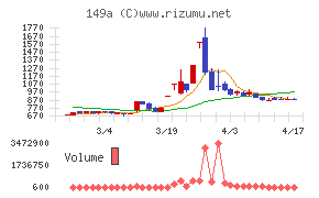 シンカチャート
