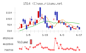 住石ホールディングスチャート