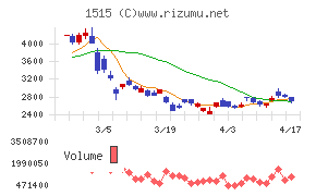 日鉄鉱業チャート